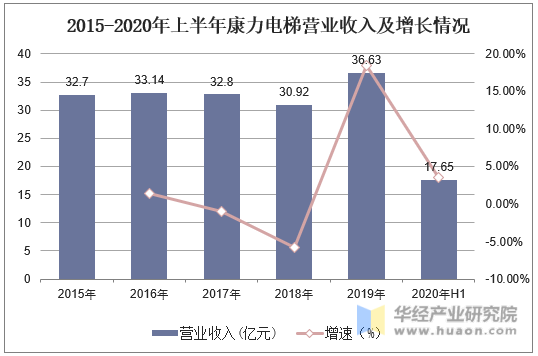 2015-2020年上半年康力电梯营业收入及增长情况