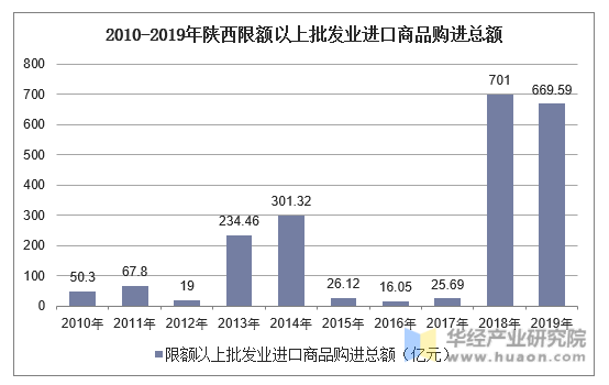 2010-2019年陕西限额以上批发业进口商品购进总额