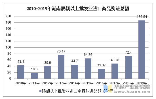 2010-2019年湖南限额以上批发业进口商品购进总额