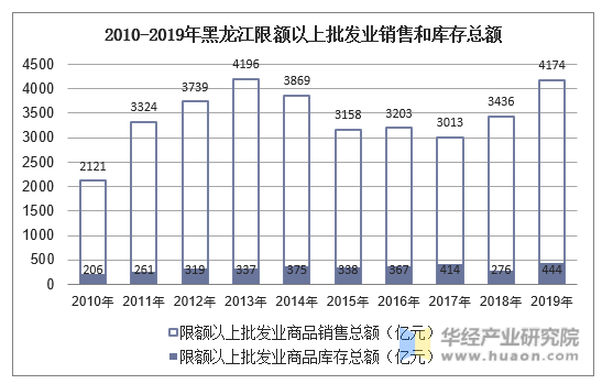 2010-2019年黑龙江限额以上批发业销售和库存总额