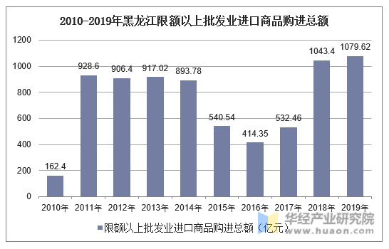 2010-2019年黑龙江限额以上批发业进口商品购进总额