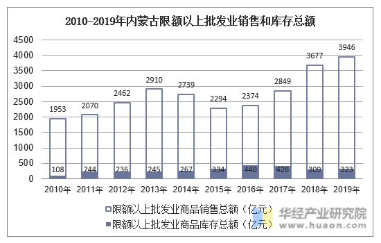 2010-2019年内蒙古限额以上批发业销售和库存总额