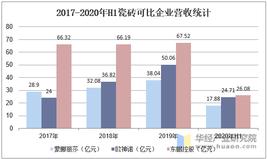 2017-2020年H1瓷砖可比企业营收统计