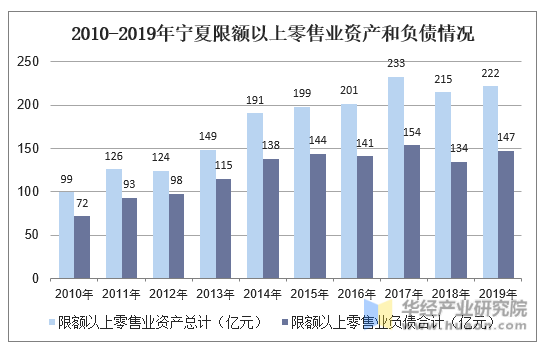 2010-2019年宁夏限额以上零售业资产和负债情况