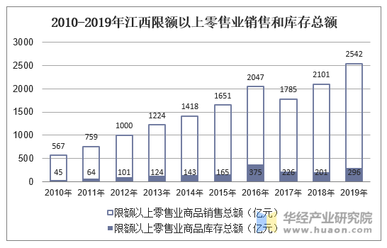 2010-2019年江西限额以上零售业销售和库存总额