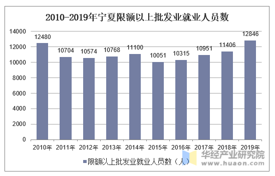 2010-2019年宁夏限额以上批发业就业人员数