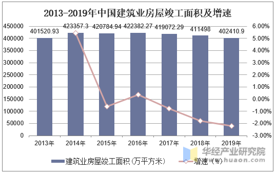 2013-2019年中国建筑业房屋竣工面积及增速