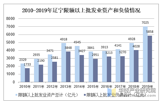 2010-2019年辽宁限额以上批发业资产和负债情况