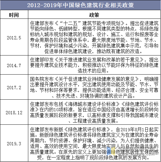 2012-2019年中国绿色建筑行业相关政策