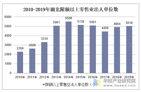 2010-2019年湖北限额以上零售业法人单位数