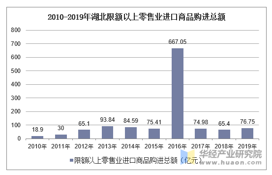 2010-2019年湖北限额以上零售业进口商品购进总额