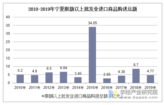2010-2019年宁夏限额以上批发业进口商品购进总额