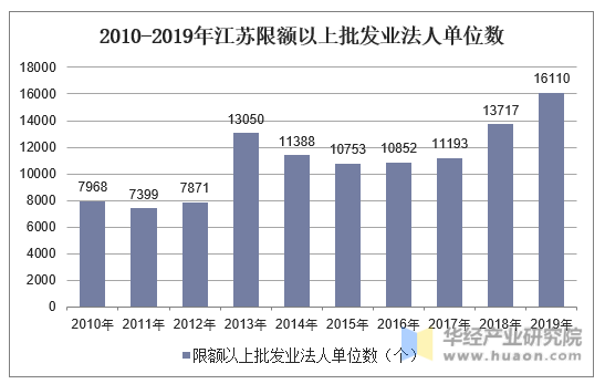 2010-2019年江苏限额以上批发业法人单位数