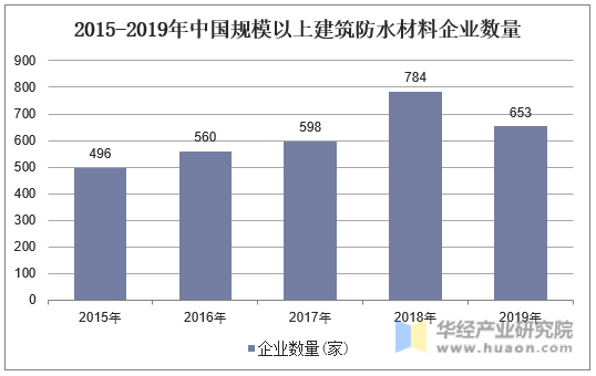 2015-2019年中国规模以上建筑防水材料企业数量
