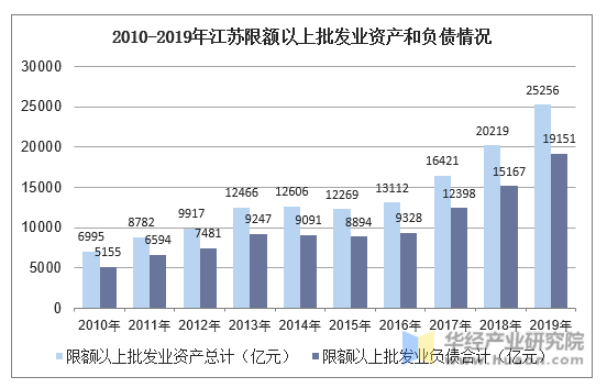 2010-2019年江苏限额以上批发业资产和负债情况