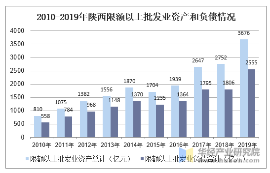 2010-2019年陕西限额以上批发业资产和负债情况