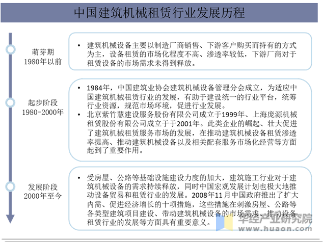 中国建筑机械租赁行业发展历程
