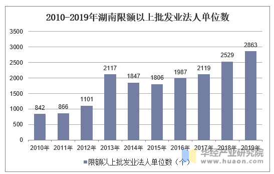 2010-2019年湖南限额以上批发业法人单位数