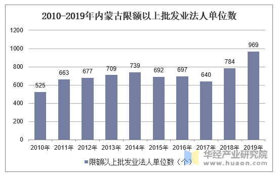 2010-2019年内蒙古限额以上批发业法人单位数