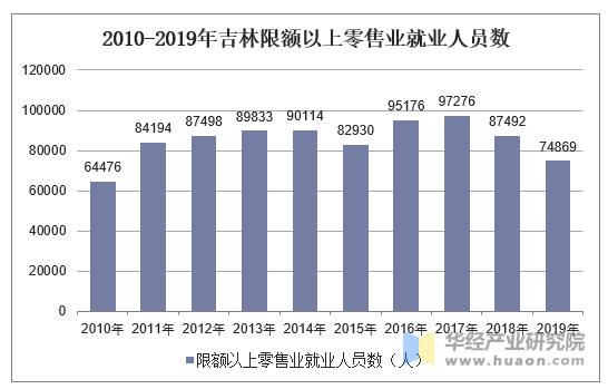 2010-2019年吉林限额以上零售业就业人员数