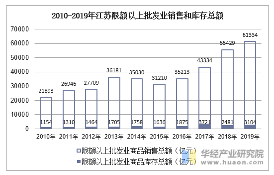 2010-2019年江苏限额以上批发业销售和库存总额