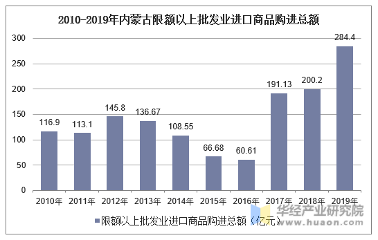 2010-2019年内蒙古限额以上批发业进口商品购进总额