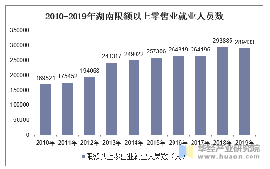 2010-2019年湖南限额以上零售业就业人员数