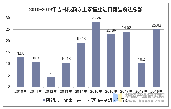 2010-2019年吉林限额以上零售业进口商品购进总额