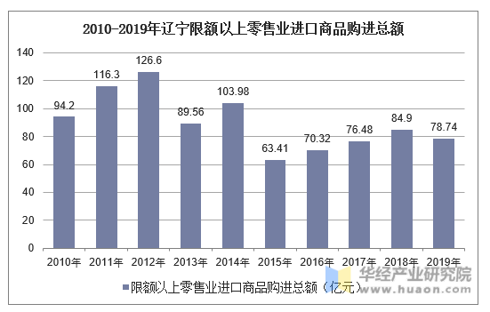 2010-2019年辽宁限额以上零售业进口商品购进总额