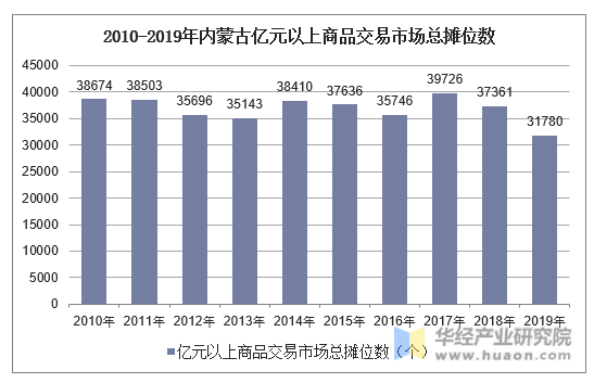 2010-2019年内蒙古亿元以上商品交易市场总摊位数