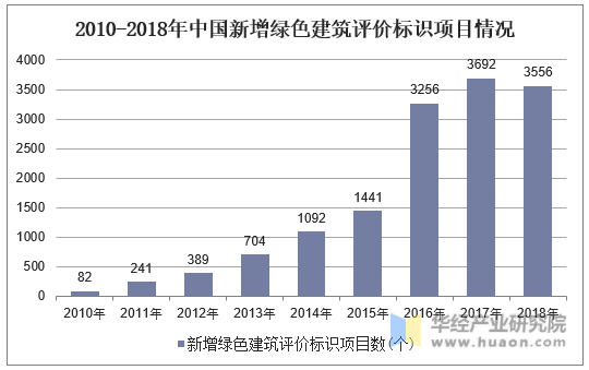 2010-2018年中国新增绿色建筑评价标识项目情况