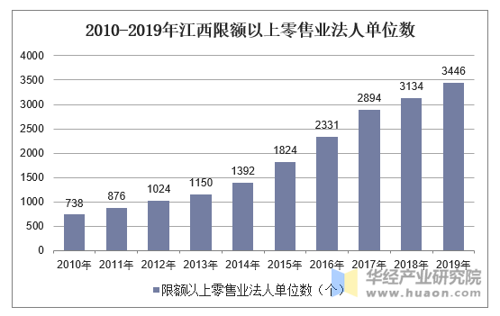 2010-2019年江西限额以上零售业法人单位数