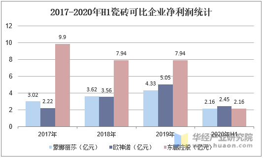 2017-2020年H1瓷砖可比企业净利润统计
