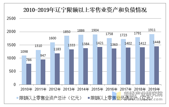 2010-2019年辽宁限额以上零售业资产和负债情况