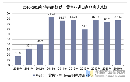 2010-2019年湖南限额以上零售业进口商品购进总额