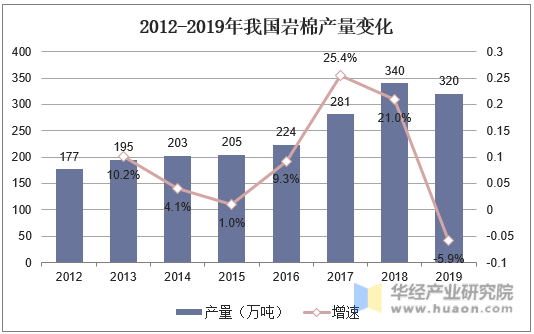 2012-2019年我国岩棉产量变化