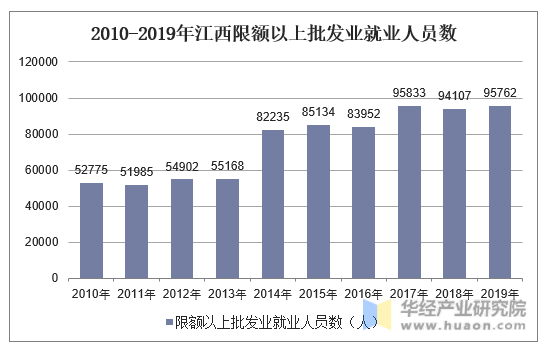 2010-2019年江西限额以上批发业就业人员数