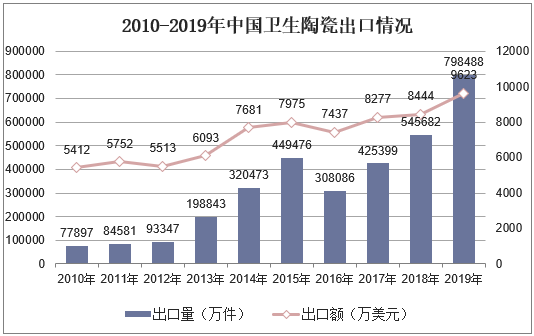 2010-2019年中国卫生陶瓷出口情况
