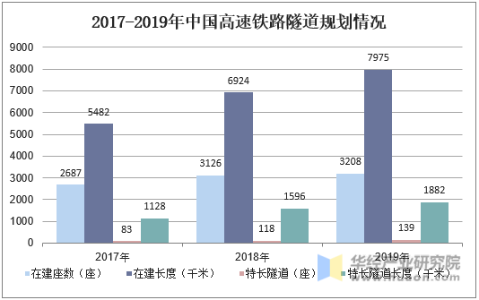 2017-2019年中国高速铁路隧道规划情况