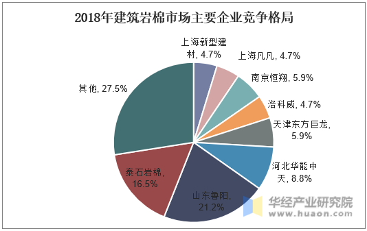 2018年建筑岩棉市场主要企业竞争格局