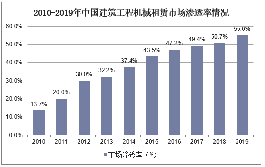2010-2019年中国建筑工程机械租赁市场渗透率情况
