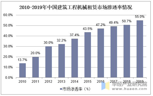 2010-2019年中国建筑工程机械租赁市场渗透率情况