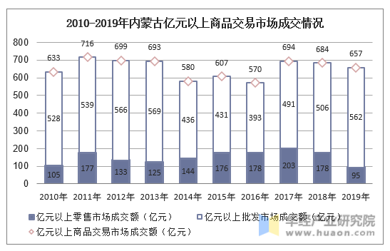 2010-2019年内蒙古亿元以上商品交易市场成交情况