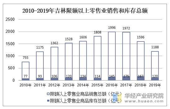 2010-2019年吉林限额以上零售业销售和库存总额