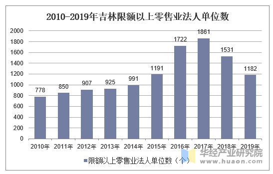 2010-2019年吉林限额以上零售业法人单位数