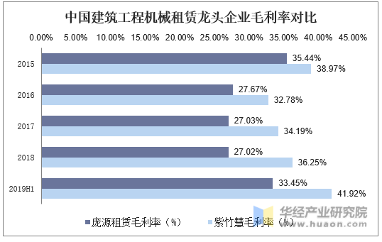 中国建筑工程机械租赁龙头企业毛利率对比