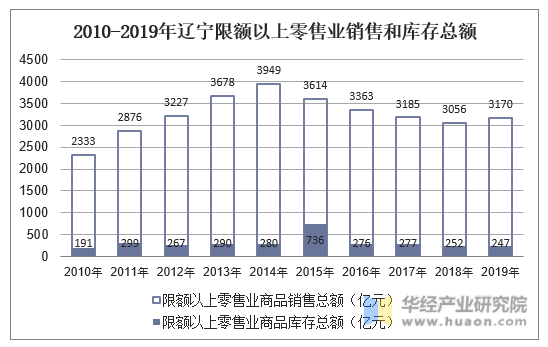 2010-2019年辽宁限额以上零售业销售和库存总额