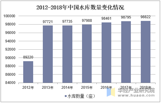 2012-2018年中国水库数量变化情况
