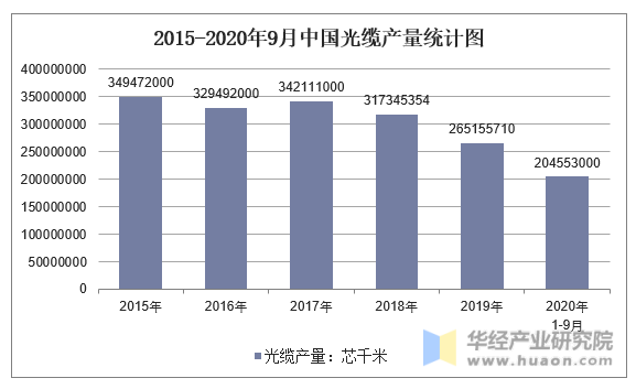 2015-2020年9月中国光缆产量统计图