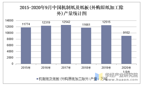 2015-2020年9月中国机制纸及纸板(外购原纸加工除外)产量统计图